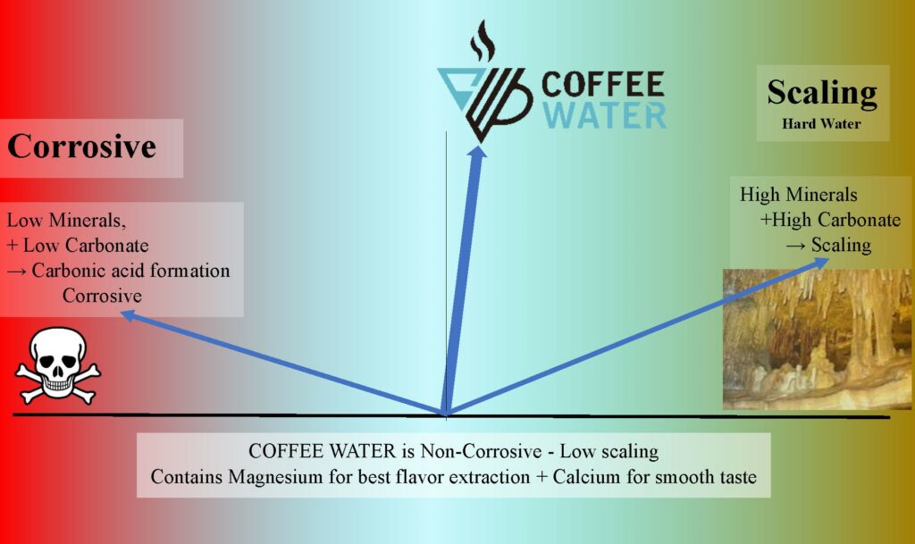 Add coffee water minerals to prevent scaling and corrosion