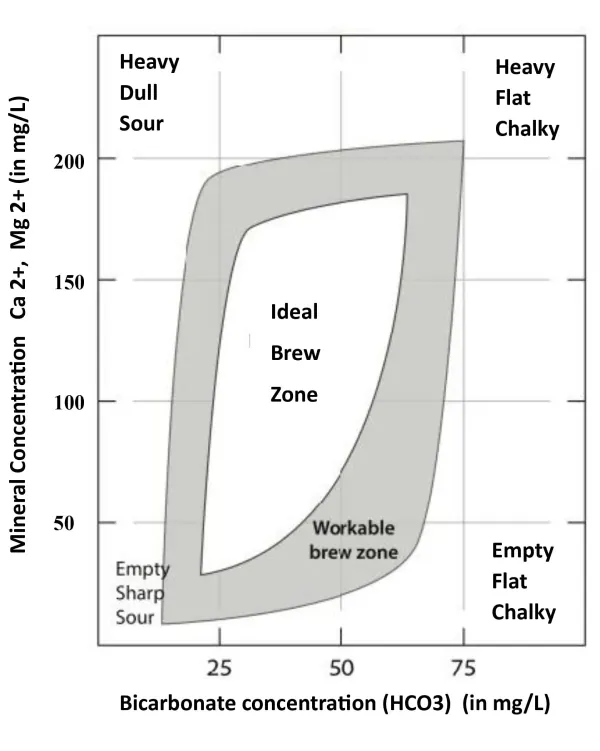 Brewing zone chart